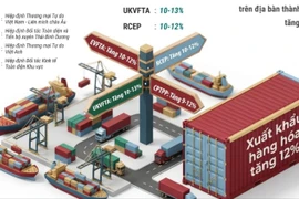Hà Nội phấn đấu tăng trưởng xuất khẩu 12% trong năm 2026