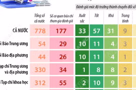 Bức tranh chuyển đổi số báo chí: Cả nước có 33 cơ quan báo chí đạt mức xuất sắc