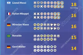 Messi phá kỷ lục ghi nhiều bàn thắng nhất mọi thời đại tại World Cup