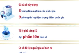 Khoa học công nghệ, chuyển đổi số đạt nhiều kết quả quan trọng