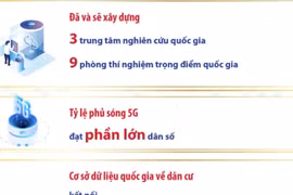 Khoa học công nghệ, chuyển đổi số đạt nhiều kết quả quan trọng