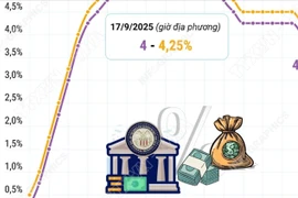 Cục Dự trữ Liên bang Mỹ hạ lãi suất sau giai đoạn 'án binh'