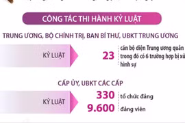Kết quả phòng, chống tham nhũng, lãng phí, tiêu cực năm 2025