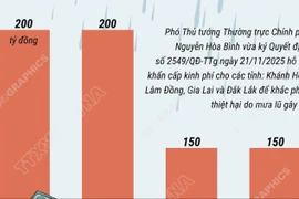 Hỗ trợ khẩn cấp 700 tỷ đồng cho 3 tỉnh khắc phục thiệt hại do mưa lũ