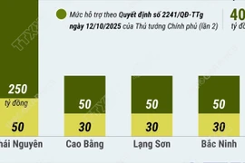 Tiếp tục hỗ trợ 400 tỷ đồng cho 4 địa phương khắc phục hậu quả mưa lũ