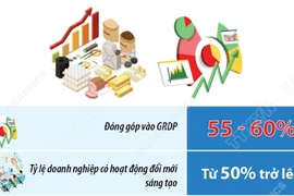 Hà Nội phấn đấu đưa kinh tế tư nhân chiếm tỷ trọng 55-60% GRDP