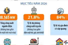 Một số chỉ tiêu về phát triển hệ thống kết cấu hạ tầng và dịch vụ công năm 2026