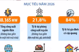 Một số chỉ tiêu về phát triển hệ thống kết cấu hạ tầng và dịch vụ công năm 2026