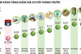 Chỉ số giá tiêu dùng tháng Chín tăng 0,42% so với tháng trước
