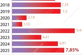 Kinh tế Việt Nam 9 tháng năm 2025: GDP tăng 7,85%