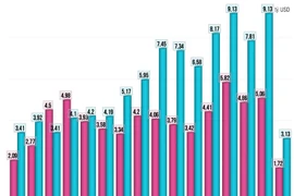 Thương mại song phương giữa hai nước Việt Nam và Malaysia 