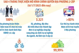 Kết quả sau 4 tháng vận hành mô hình chính quyền địa phương 2 cấp
