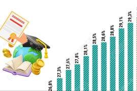 Quý 4: Tỷ lệ lao động qua đào tạo có bằng cấp, chứng chỉ tăng