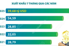Xuất khẩu nông, lâm, thủy sản tăng 14,7% trong 7 tháng năm 2025