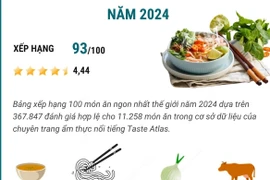 Phở bò vào Top 100 món ăn ngon nhất thế giới năm 2024.