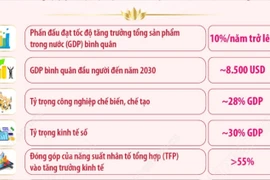 Các mục tiêu, chỉ tiêu phát triển chủ yếu 5 năm 2026-2030