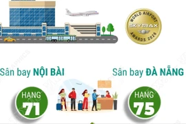Nội Bài và Đà Nẵng thăng hạng trong Top 100 sân bay tốt nhất thế giới năm 2026