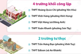 Năm học 2026-2027, Hà Nội có thêm 3.000 chỗ học mới cho học sinh lớp 10