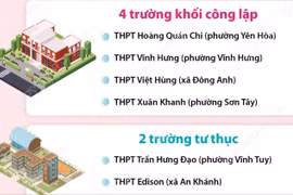 Năm học 2026-2027, Hà Nội có thêm 3.000 chỗ học mới cho học sinh lớp 10