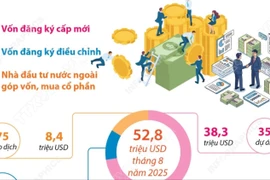 Vốn đầu tư nước ngoài đăng ký vào Hà Nội đạt gần 3,82 tỷ USD trong 8 tháng