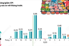 Chỉ số giá tiêu dùng tháng Tám tăng 0,05% so với tháng trước