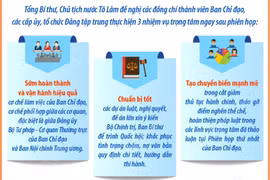 Ba nhiệm vụ trọng tâm sau Phiên họp Ban chỉ đạo Trung ương về hoàn thiện thể chế 