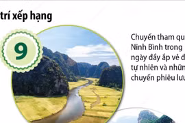 Tour du lịch Ninh Bình lọt top 10 trải nghiệm hàng đầu thế giới năm 2025