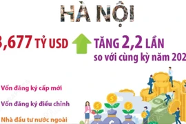 Thành phố Hà Nội thu hút 3,677 tỷ USD trong 6 tháng năm 2025