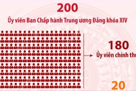 Một số thông tin về cơ cấu 200 Ủy viên Trung ương Đảng khóa XIV
