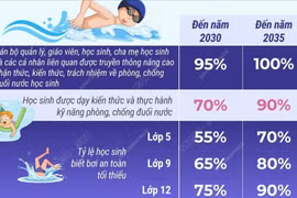 Phấn đấu 90% học sinh được thực hành kỹ năng phòng, chống đuối nước