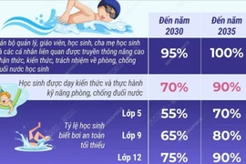 Phấn đấu 90% học sinh được thực hành kỹ năng phòng, chống đuối nước