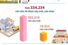 34 địa phương trên cả nước cơ bản hoàn thành mục tiêu xóa nhà tạm, nhà dột nát