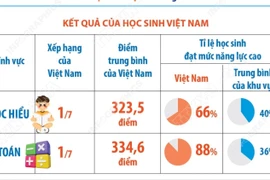 Học sinh lớp 5 Việt Nam đạt mức năng lực cao nhất ở lĩnh vực Toán và Đọc hiểu