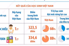 Học sinh lớp 5 Việt Nam đạt mức năng lực cao nhất ở lĩnh vực Toán và Đọc hiểu