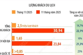 Hà Nội đón gần 31 triệu lượt khách du lịch trong 11 tháng năm 2025