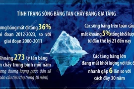 Ngày Nước Thế giới 22/3: 'Bảo tồn các dòng sông băng'