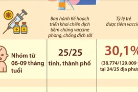 Kết quả triển khai tiêm chủng vaccine sởi năm 2025