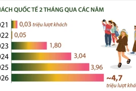 Hai tháng đầu năm, khách quốc tế đến Việt Nam tăng 18,1%