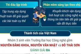 Nhóm sinh viên Trường Đại học Công nghệ giành giải Ba cuộc thi lập trình quốc tế