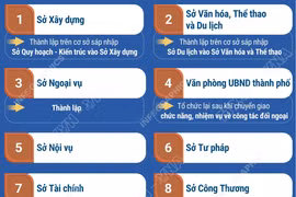 Hà Nội sắp xếp còn 14 sở chuyên môn thuộc Ủy ban Nhân dân thành phố 