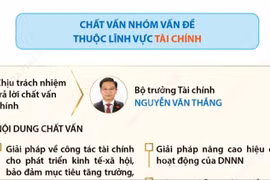Họp Quốc hội: Chất vấn nhóm vấn đề thuộc lĩnh vực tài chính và giáo dục-đào tạo