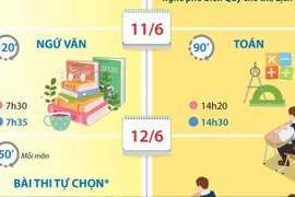 Kỳ thi tốt nghiệp Trung học phổ thông năm 2026 diễn ra trong hai ngày 11 và 12/6