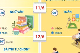 Kỳ thi tốt nghiệp Trung học phổ thông năm 2026 diễn ra trong hai ngày 11 và 12/6