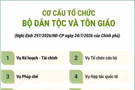 Cơ cấu tổ chức của Bộ Dân tộc và Tôn giáo