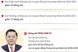 Ông Trần Cẩm Tú giữ chức Bí thư Đảng ủy các cơ quan đảng Trung ương.