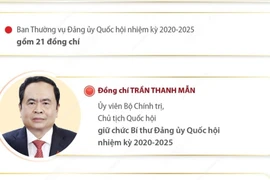 Chủ tịch Quốc hội Trần Thanh Mẫn được chỉ định giữ chức Bí thư Đảng ủy Quốc hội.