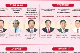 Danh sách Bí thư, Chủ tịch Hội đồng Nhân dân, Chủ tịch UBND 34 tỉnh, thành phố