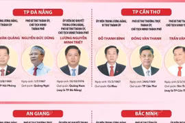 Danh sách Bí thư, Chủ tịch Hội đồng Nhân dân, Chủ tịch UBND 34 tỉnh, thành phố