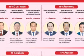 Danh sách Bí thư, Chủ tịch HĐND, Chủ tịch UBND 23 tỉnh, thành mới sau sáp nhập