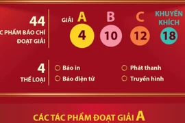 Giải báo chí phòng, chống tham nhũng, lãng phí, tiêu cực: Trao 4 giải A
